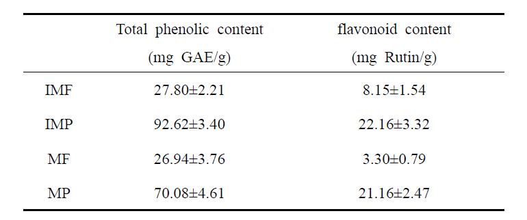 Total phenolic and flavonoid content of extracts of mango