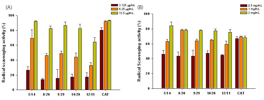 Determination of radical scavenging activity of seasonal guava leaf extracts. catechinis positive control.