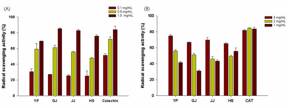 Determination of DPPH(A) and hydroxyl(B) radical scavenging activity of Guava extracts.