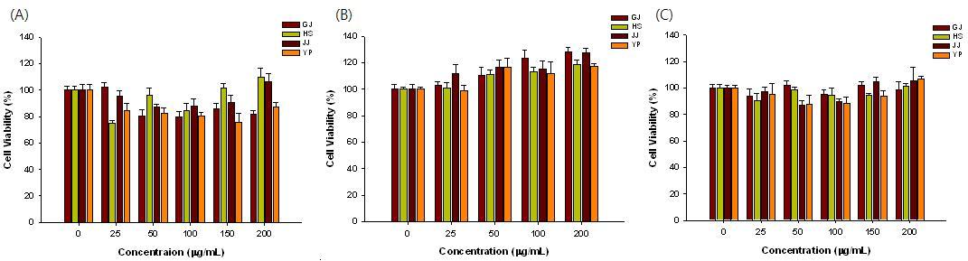 Effect of growth inhibition of guava extracts in AGS(A), SNU-16(B), Human dermal fibroblast(C).