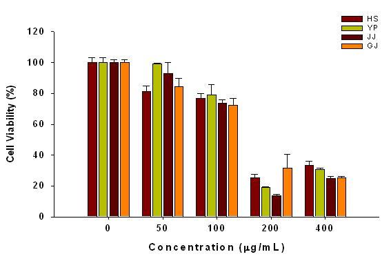 Effect of growth inhibition of guava leaf extracts in AGS cells.
