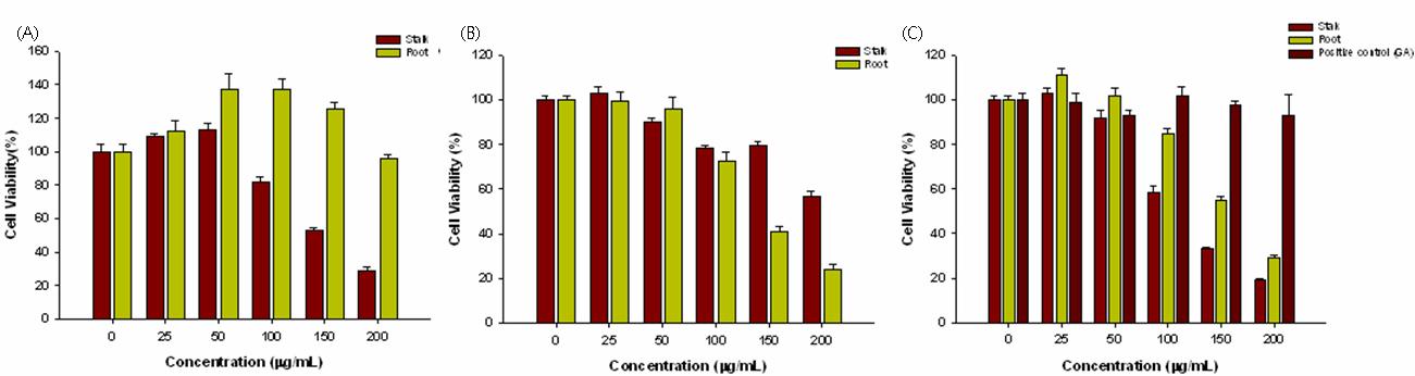 Effect of growth inhibition of guava leaf extracts in AGS(A), MCF-7(B), HeLa(C) cells.