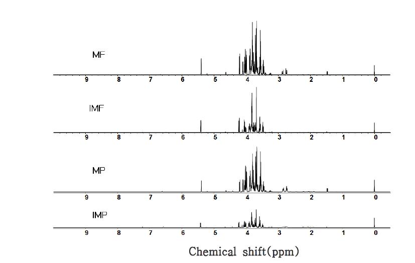망고 추출물 부위별 NMR spectrum assignment