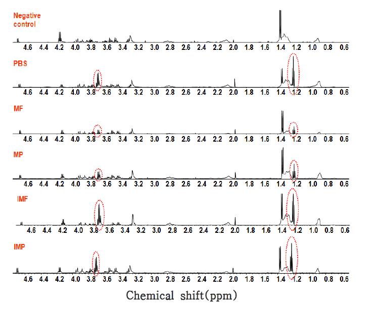 망고 성숙도별 과육, 과피를 섭취시킨 mouse plasma의 NMR spectrum assignment