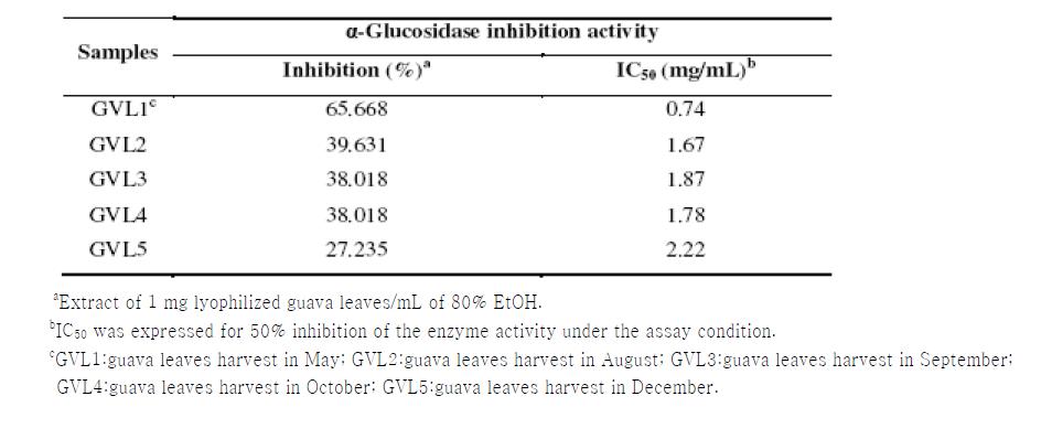 α-Glucosidase inhibitory activity of guava leaves according to different harvest periods