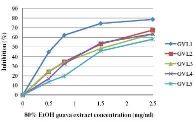 Dose-response curve for inhibition activity of α-glucosidase in guava leaves at different harvest times.