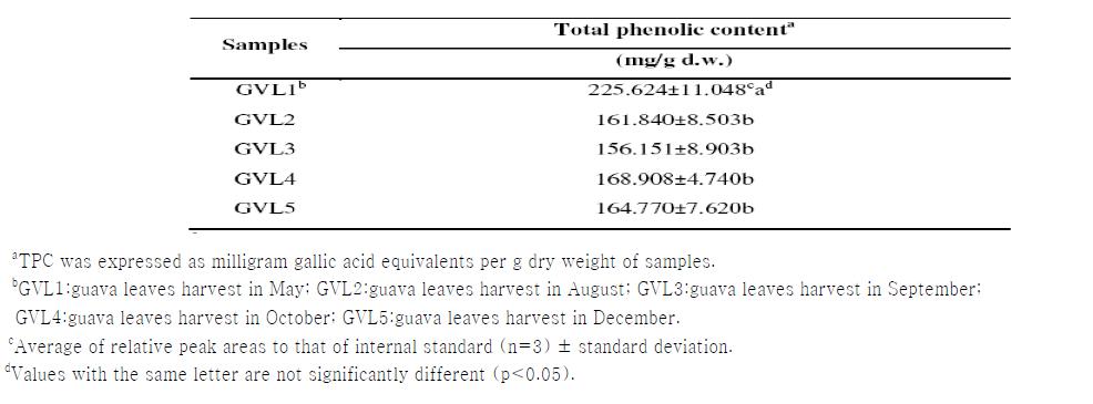 Total phenolic contents of guava leaves according to different harvest periods