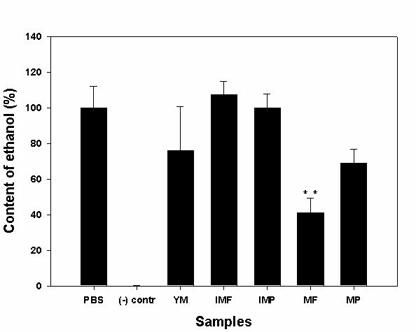 The relative concentrations (%) of plasma ethanol in the experimental groups fed with PBS, Dawn808(YM), immature mango fruit flesh(IMF), immature mango fruit peel(IMP), mature mango fruit flesh(MF) and mature mango fruit peel (MP).