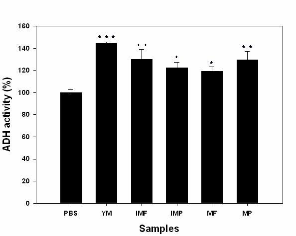 Relative ADH activity in the experimental groups fed with PBS, Dawn808(YM), immature mango fruit flesh(IMF), immature mango fruit peel(IMP),