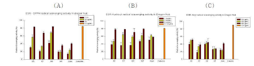 Determination of radical scavenging activity of Dragon fruit extracts.