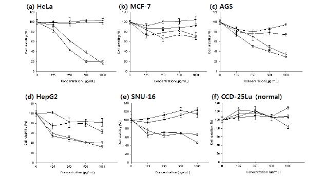 Effect of growth inhibition of guava leaf extracts in HeLa(a), MCF-7(b), AGS(c), HepG2(d), SNU-16(e) and CCD-25Lu(f) cells.