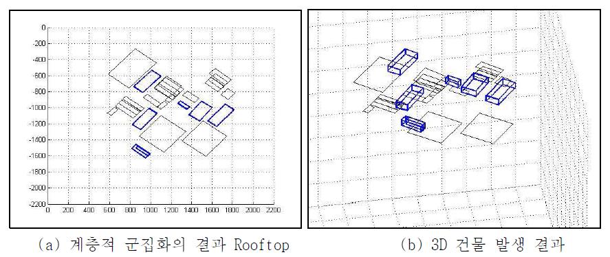 계층적 군집화에 의한 건물 rooftop 발생결과