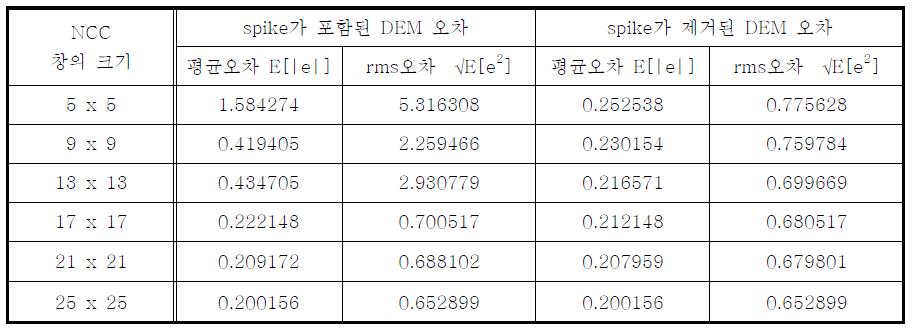 실제값과의 차이 e로부터 구한 DEM 오차