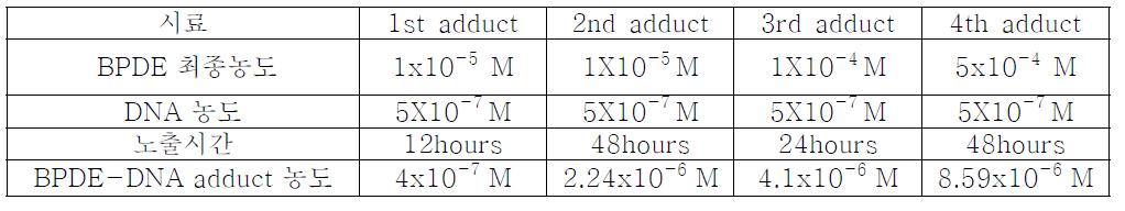 BPDE-DNA adduct를 만들기 위한 반응 조건과 얻어진 양.