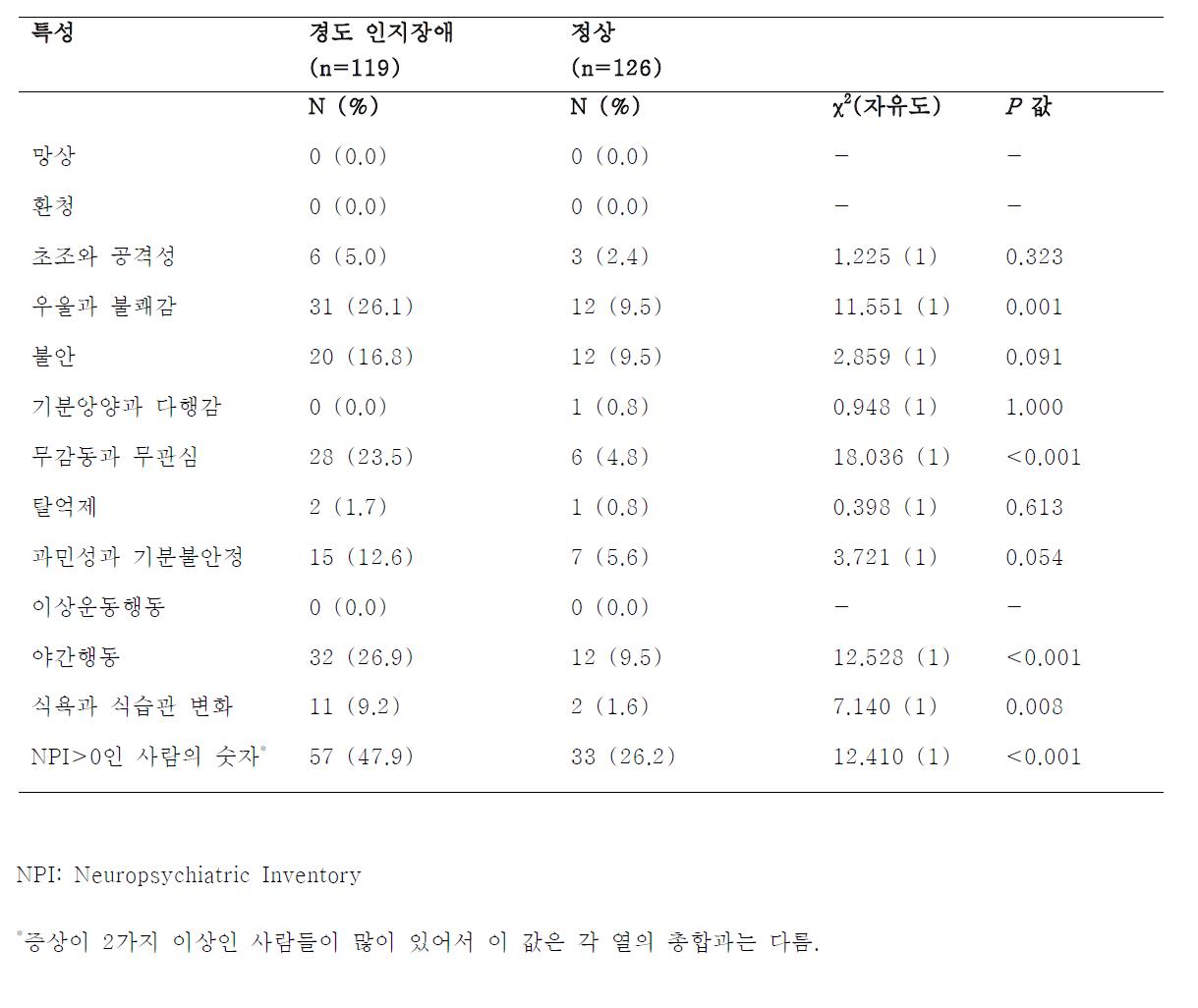 경도 인지장애 군과 정상군의 신경심리증상 비교: 연천 코호트 2009 (n=245).