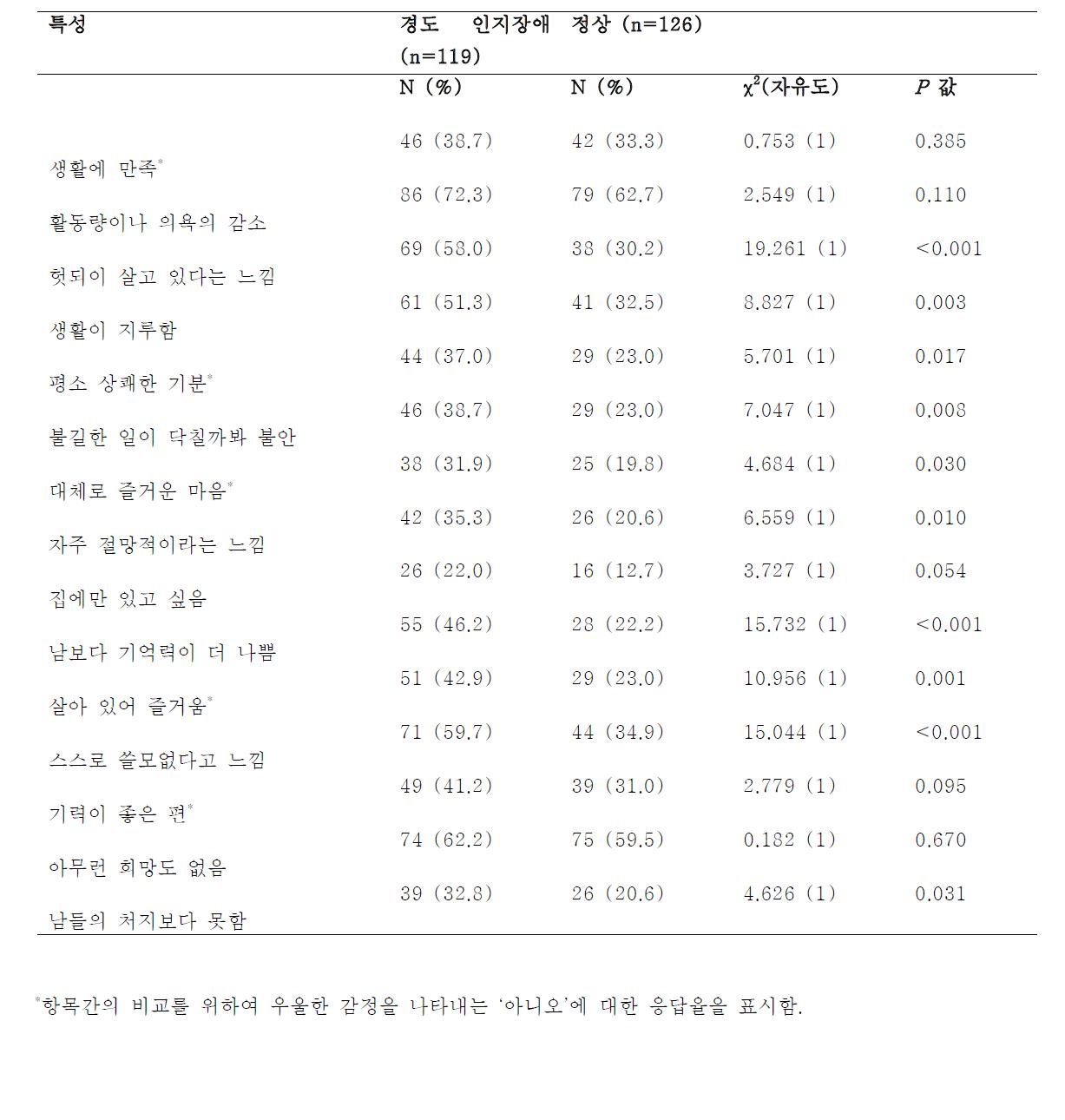 경도 인지장애 군과 정상군의 우울증상 항목별 비교: 연천 코호트 2009 (n=245).