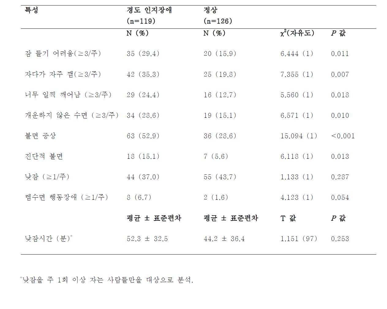 경도 인지장애 군과 정상군의 불면증상 항목별 비교: 연천 코호트 2009 (n=245).