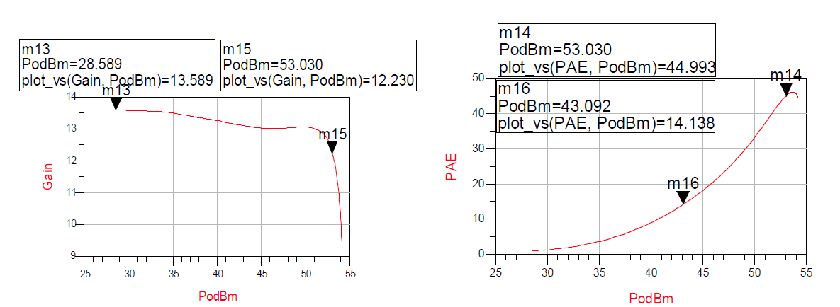 Main 단의 Balanced 전력 증폭기 Gain, PAE 시물레이션 결과