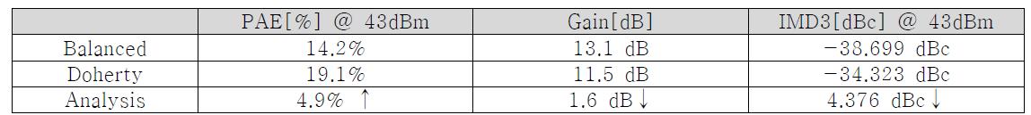 Main 단의 Balanced 전력 증폭기와 Doherty 전력 증폭기의 성능 비교