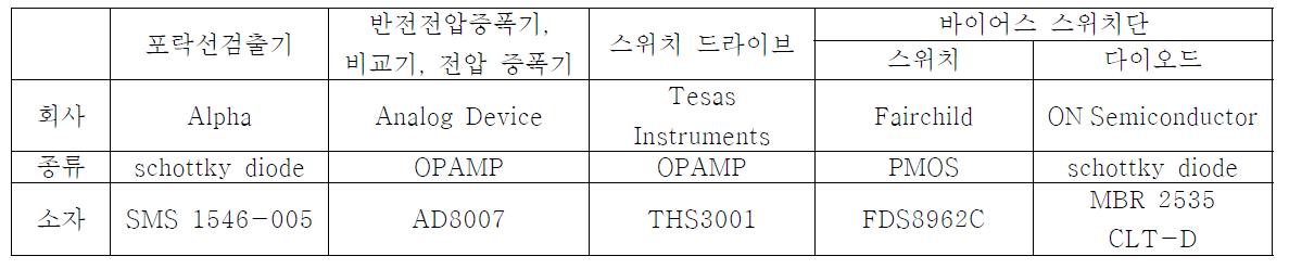 DBS에 사용된 소자 정보