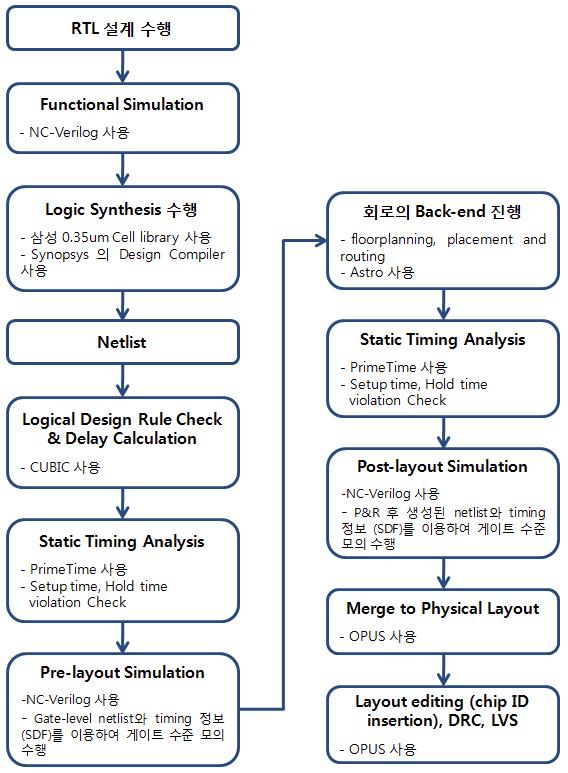 digital predistortion 구현을 위한 digital IC 디자인 과정