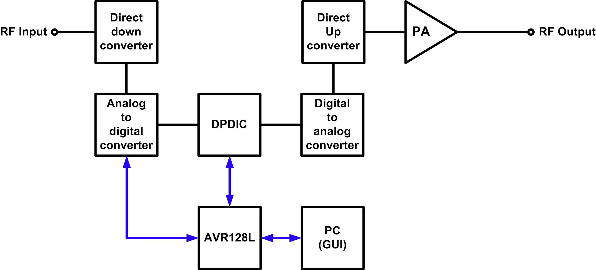 DPD IC를 이용한 digital predistortion 구성