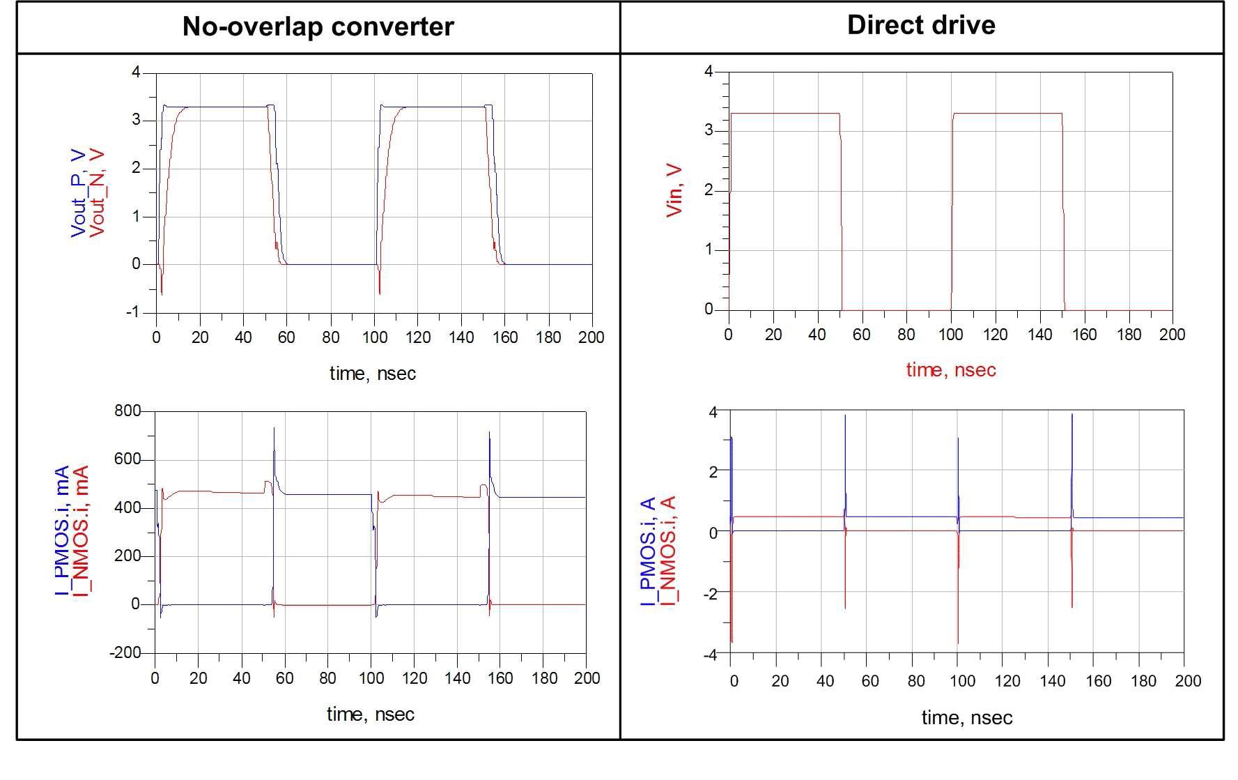 ADS를 이용한 no-overlap converter 시뮬레이션 결과