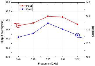 제작된 Class-F 전력 증폭기의 출력 전력과 이득