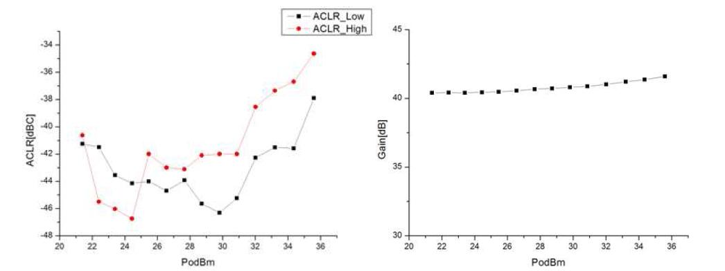 구동 증폭기 Gain과 ACLR 특성