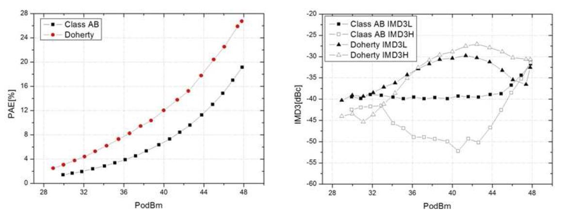 메인 증폭기 balanced class AB와 doherty 증폭기의 PAE, IMD3 특성