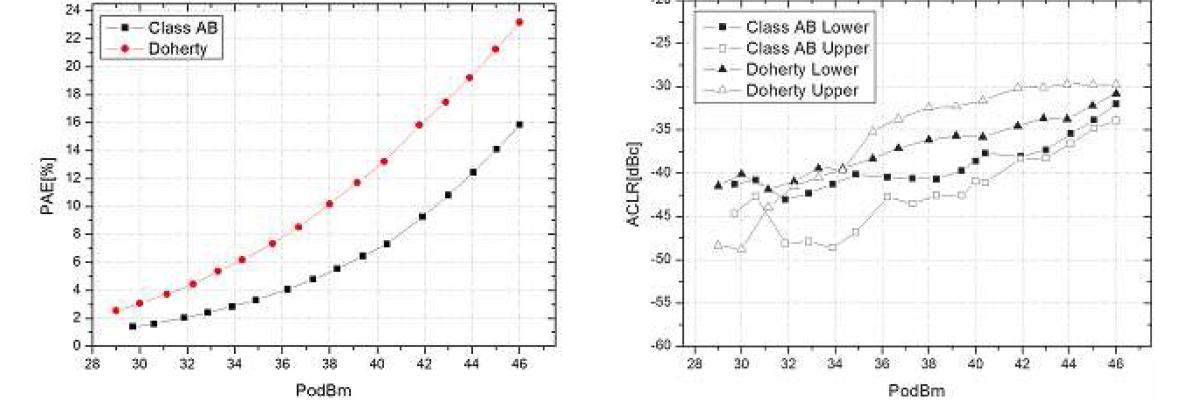 메인 증폭기 balanced class AB와 doherty 증폭기의 PAE, ACLR 특성