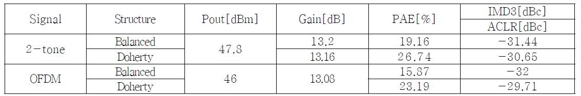 2-tone 신호와 OFDM 신호를 사용한 balanced class-AB와 doherty 증폭기의 실험 결과