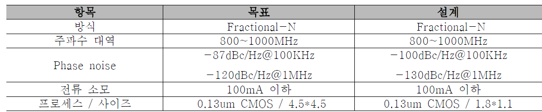 연구 목표 및 수행 결과 비교