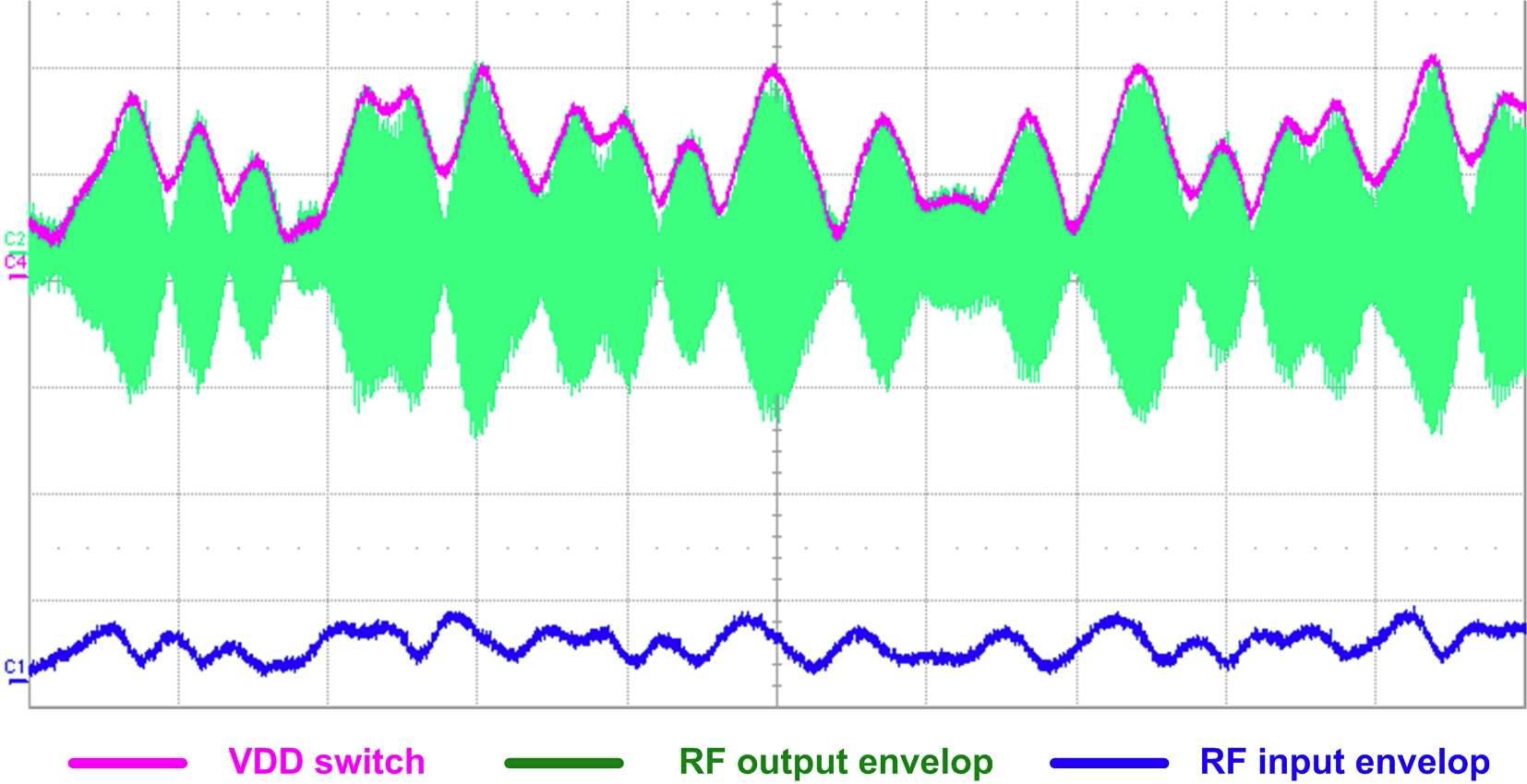 RF 포락선 신호와 VDD 제어 신호 동기화 결과