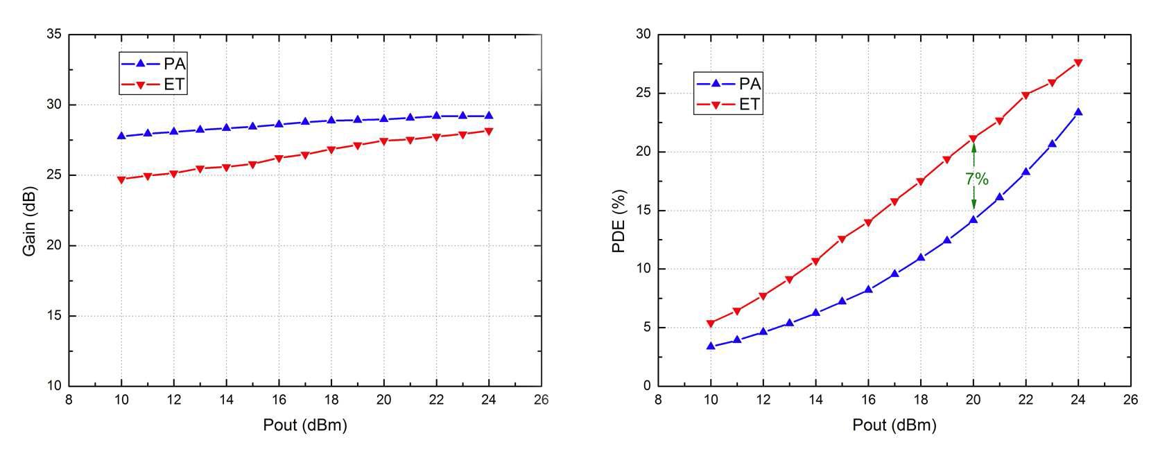 ET IC를 적용한 전력 증폭기 이득과 PDE 특성