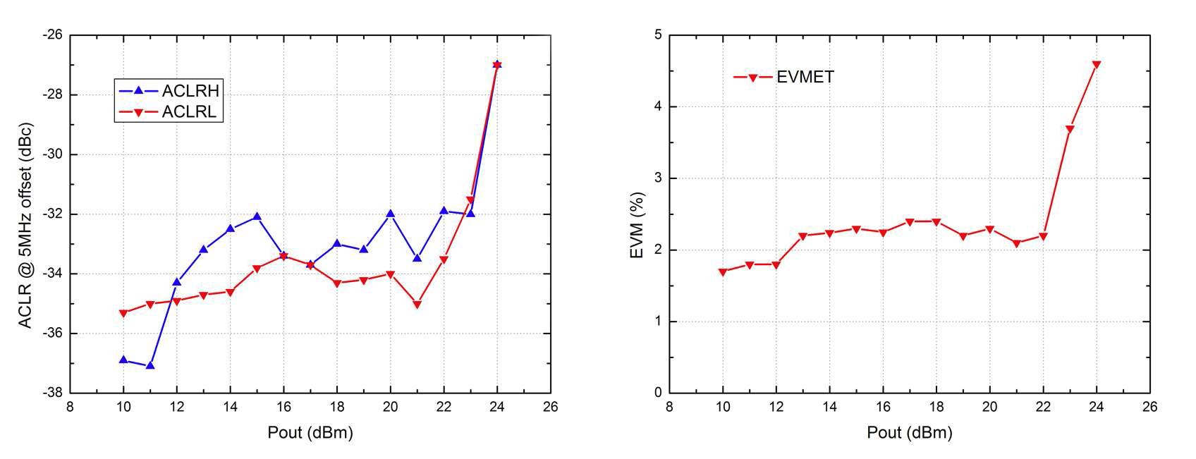 ET IC를 적용한 전력 증폭기 ACLR과 EVM 특성