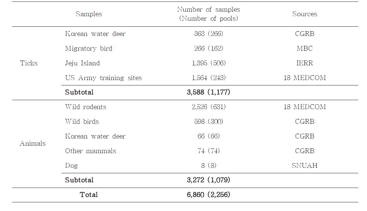 Collected samples for detection of A. phagocytophilum from the Conservation Genome Resource Bank (CGRB) for Korean Wildlife in Seoul National University, 18 MEDCOM US Army in Korea, Korea National Park Migratory Bird Center (MBC), and Institute of Environmental Resource Research (IERR) of Jeju Special Self-Governing Province, Seoul National University Animal Hospital (SNUAH)