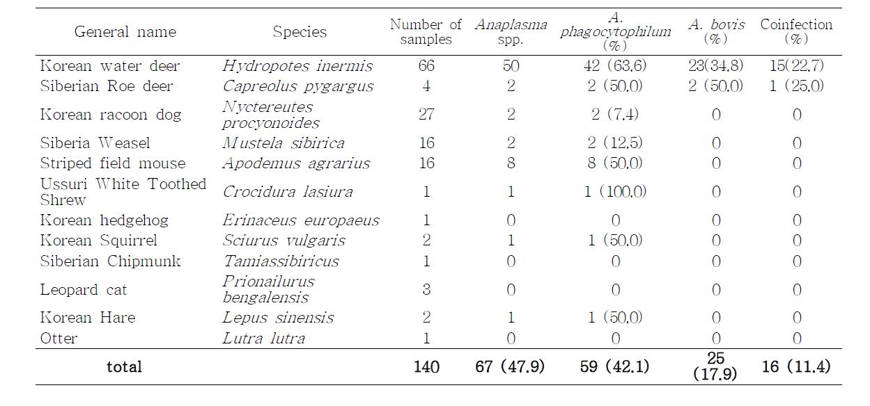 The collected samples from the Conservation Genome Resource Bank for Korean Wildlife