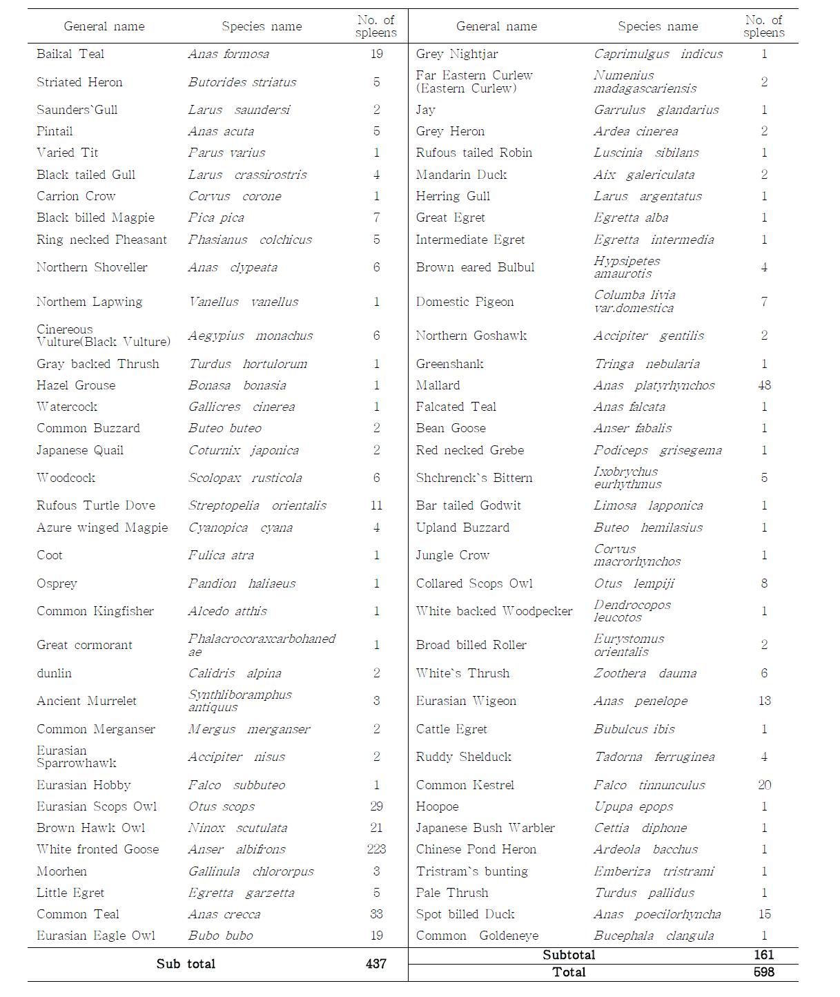 The collected samples from the Conservation Genome Resource Bank for Korean Wildlife during 2008 to 2009