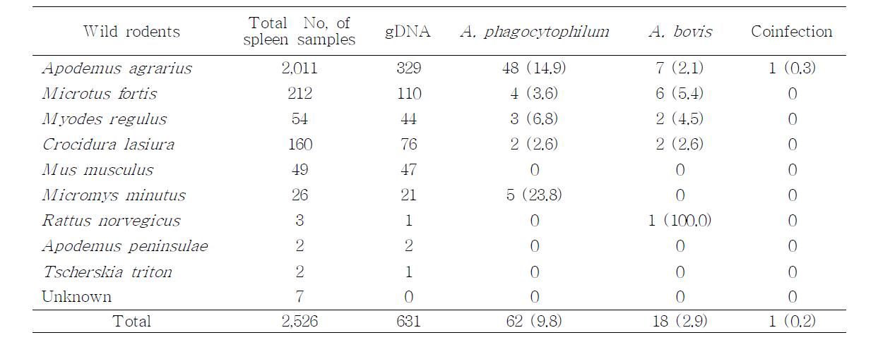 Ticks collected from wild rodents at US army installations and training sites in Korea in 2008