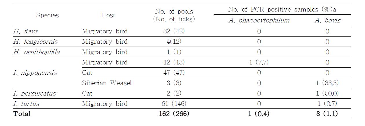 Detection of Anaplasma species from ticks collected from migratory birds, cat and Siberian Weasel in Hong-do, Republic of Korea, 2008-2009.