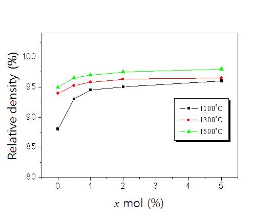 다양한 소결온도에서 제조된 x mol% Pd이 도핑된 ZnO 세라믹의 상대밀도의 변화