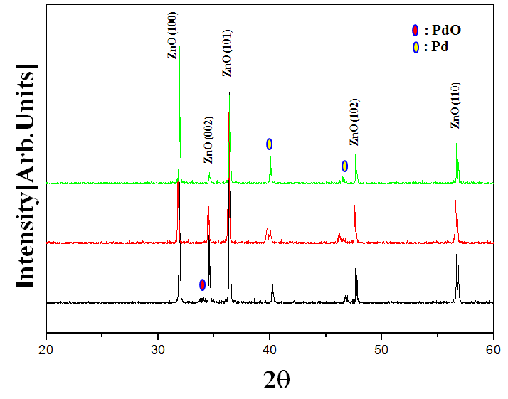 다양한 소결온도에서 제조한 5 mol%의 Pd이 도핑된 ZnO 세라믹을 시편의 XRD 패턴; 1100oC (아래), 1300oC (가운데), 1500oC (위)