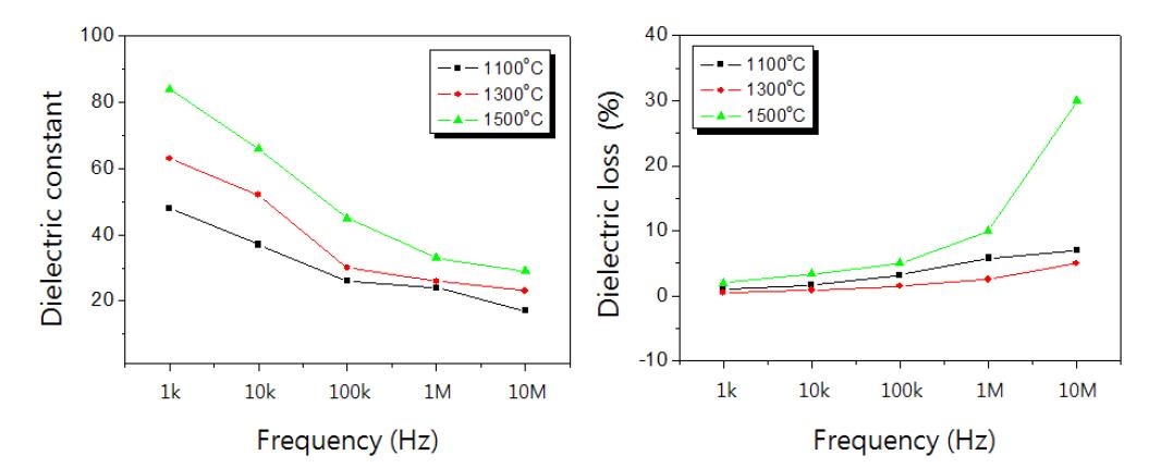 다양한 온도에서 2시간 동안 소결한 5 mol% Pd이 도핑된 ZnO 세라믹의 주파수 변화에 따른 유전율(좌)과 유전손실(우)의 변화