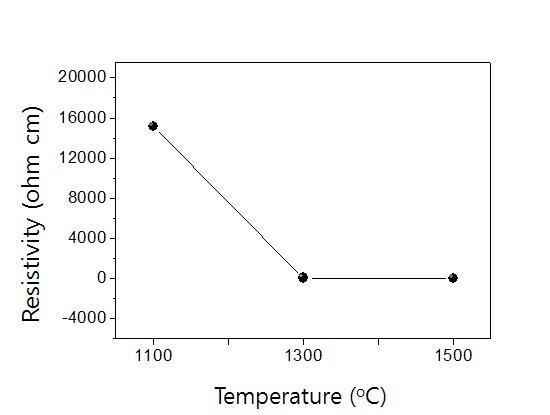 다양한 온도에서 소결한 5 mol% Pd이 도핑된 ZnO 세라믹의 상온에서 측정한 비저항