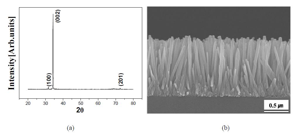 0.04 M 농도의 전구체 용액에서 성장시킨 ZnO 나노로드 배열의 (a) X선 회절 패턴과 (b)FESEM 이미지