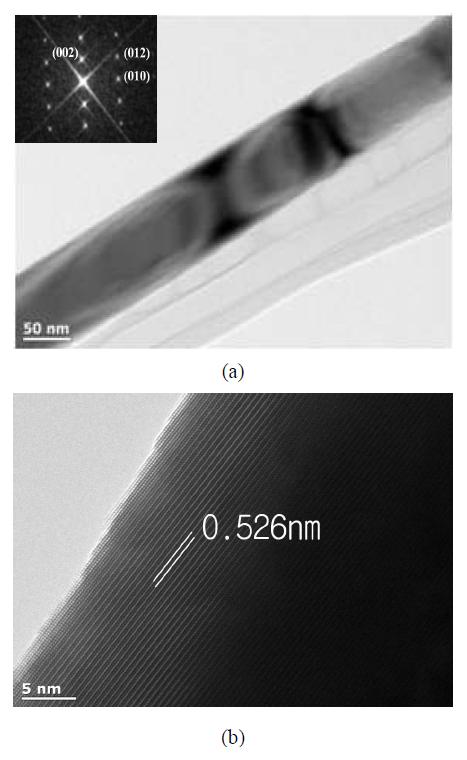 (a) 0.04M 전구체 용액에서 성장한 ZnO 나노로드의 TEM 이미지와 SAED 패턴(삽화) 및 (b) HRTEM 이미지