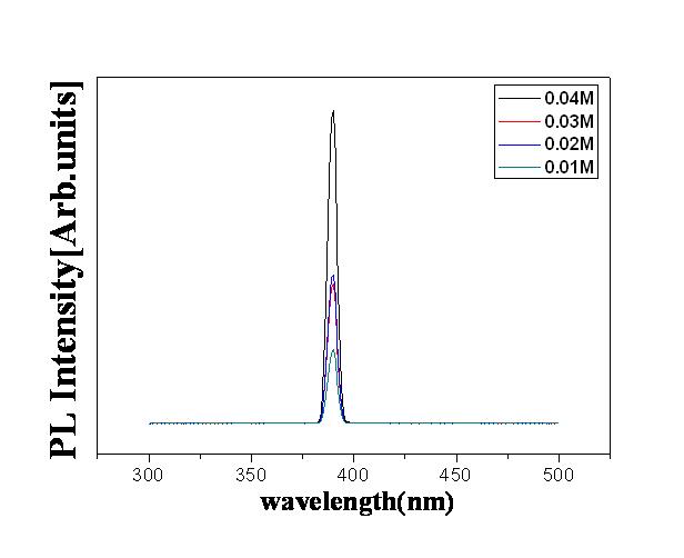 다양한 농도의 전구체 용액에서 성장시 킨 ZnO 나노로드가 배열된 기판의 PL 스펙트럼