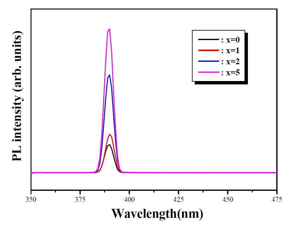x mol% (x=0, 1, 2, 5) Pd이 도핑된 ZnO 반응물질로부터 1100oC에서 30분 동안 합성된 시편의 PL 스펙트럼