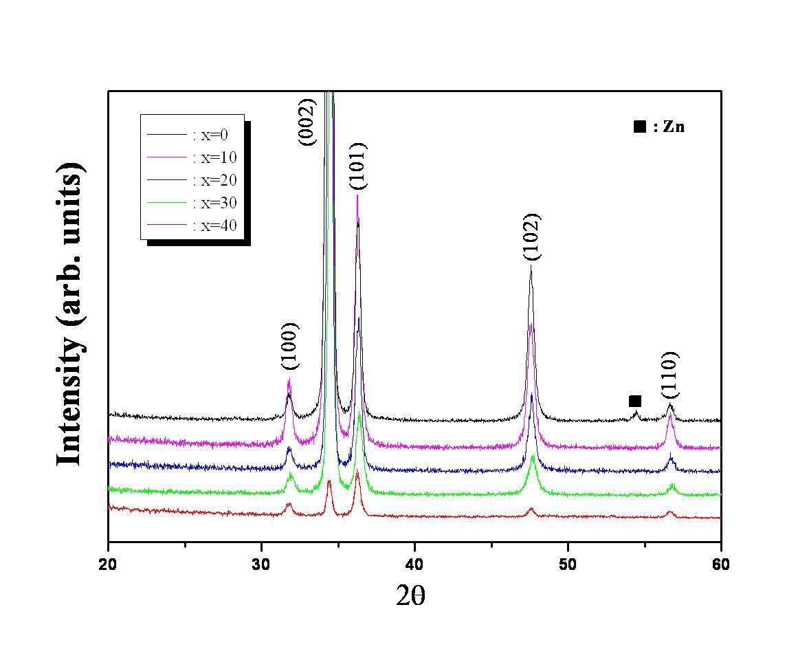 x mol% Pd이 도핑된 ZnO 파우더로부터 1100oC에서 다양한 산소유량의 변화 조건에서 합성된 시편의 X선